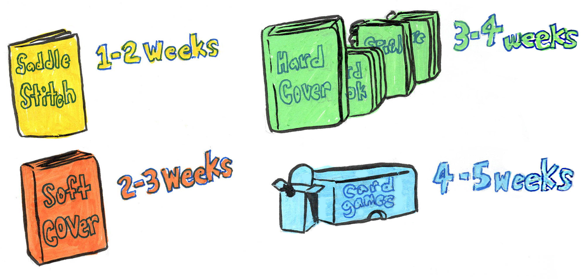 Hand-drawn production-schedule chart: a yellow saddle-stitch booklet '1-2 weeks', an orange softcover '2-3 weeks', a row of green hardcover and board books '3-4 weeks', and a blue card-game box '4-5 weeks'