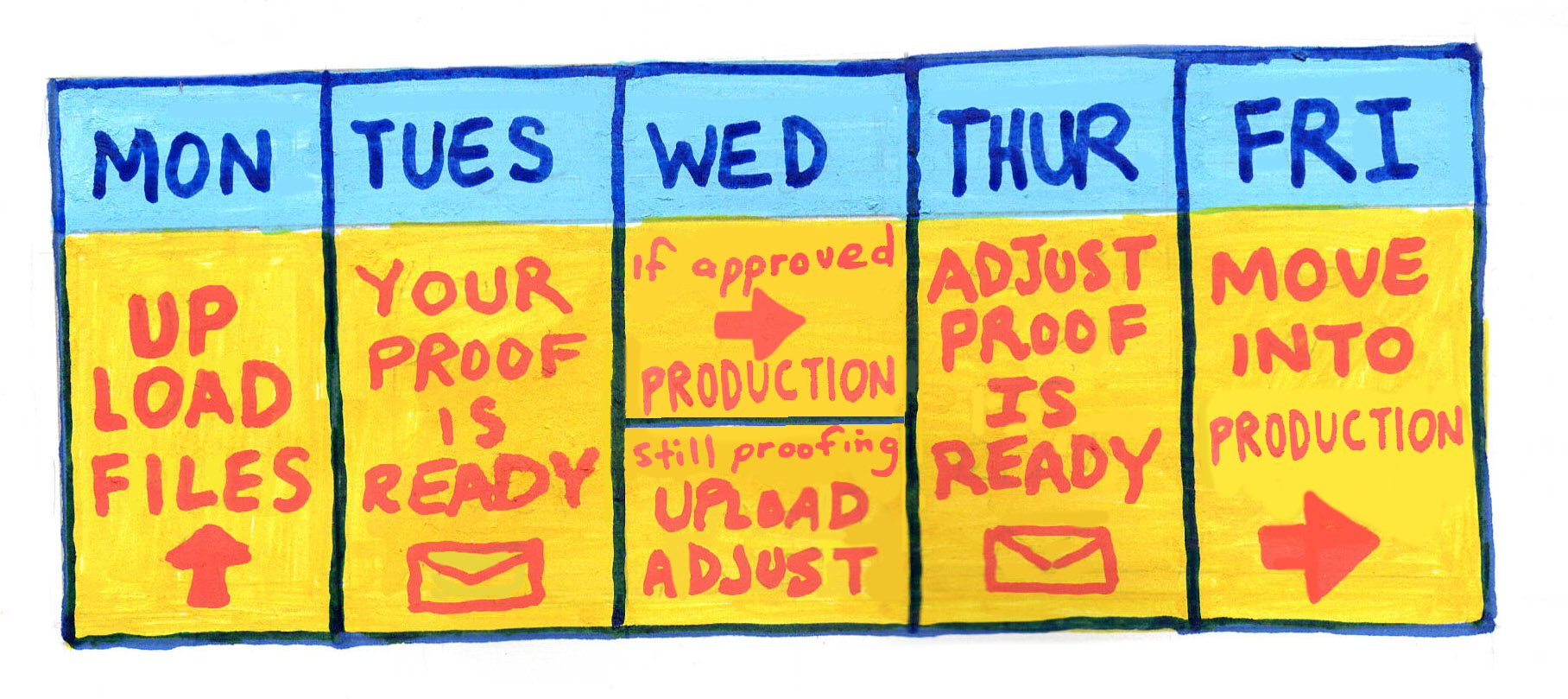 Hand-drawn Monday-through-Friday calendar: Monday 'upload files', Tuesday 'your proof is ready', Wednesday 'if approved, production / if still proofing, upload adjust', Thursday 'adjust proof is ready', Friday 'move into production'