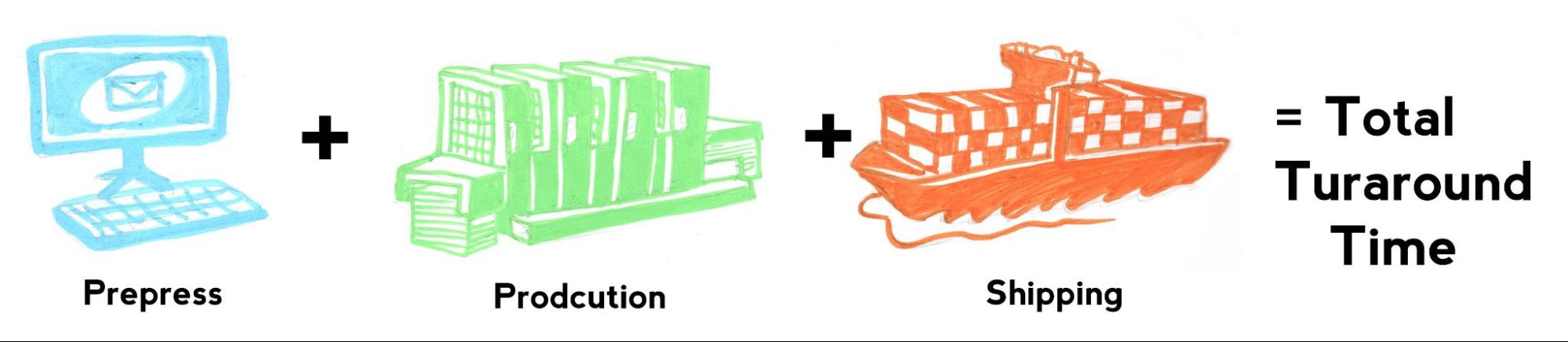 Hand-drawn equation: an illustrated computer monitor labeled Prepress, plus an offset press labeled Production, plus a container ship labeled Shipping, equals Total Turnaround Time