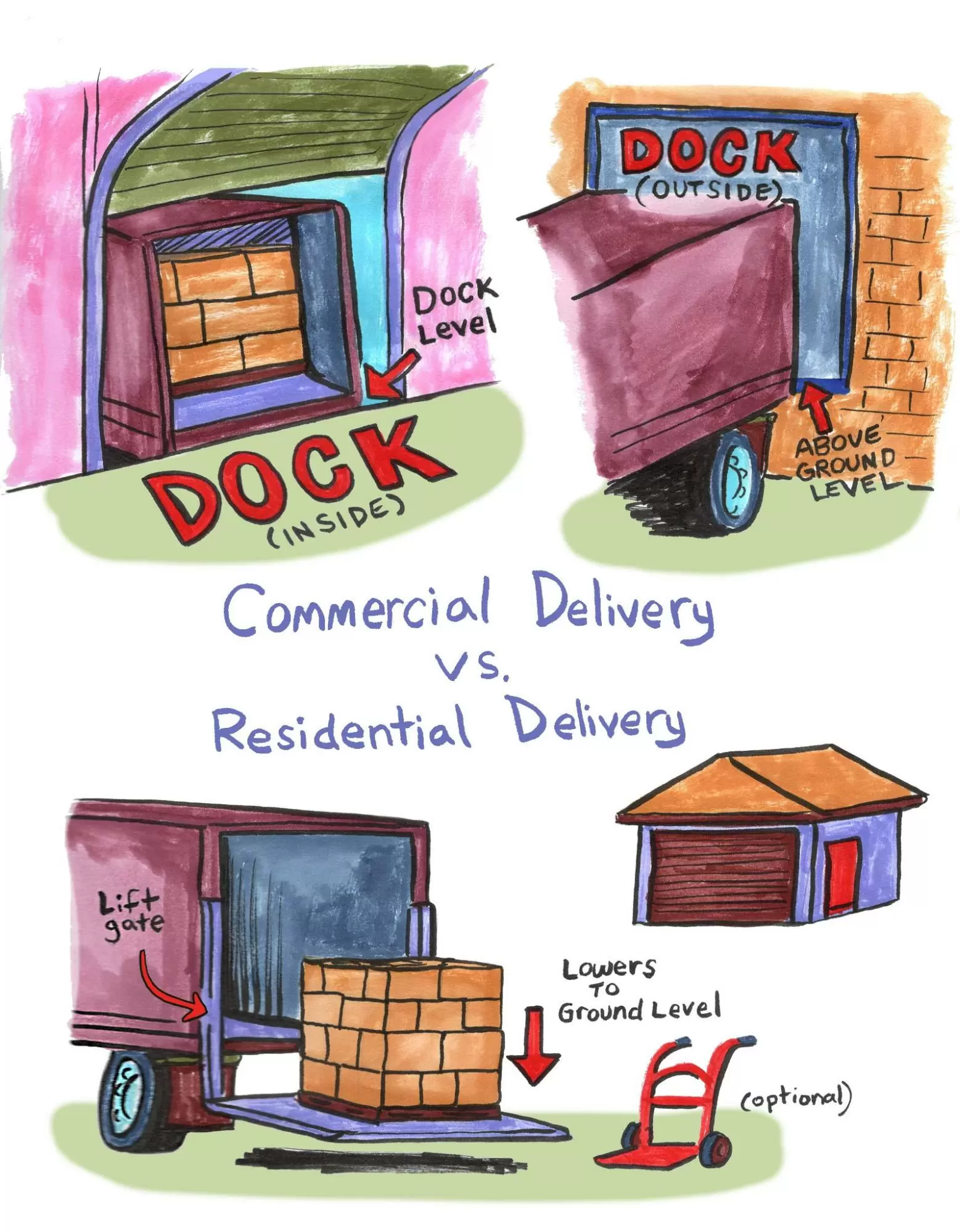Hand-drawn diagram titled Commercial Delivery vs Residential Delivery, showing a truck backed up to an inside loading dock and one at an outside dock above ground level, and below, a truck lowering a pallet to the ground on a lift gate beside a house with an open garage and an optional hand truck