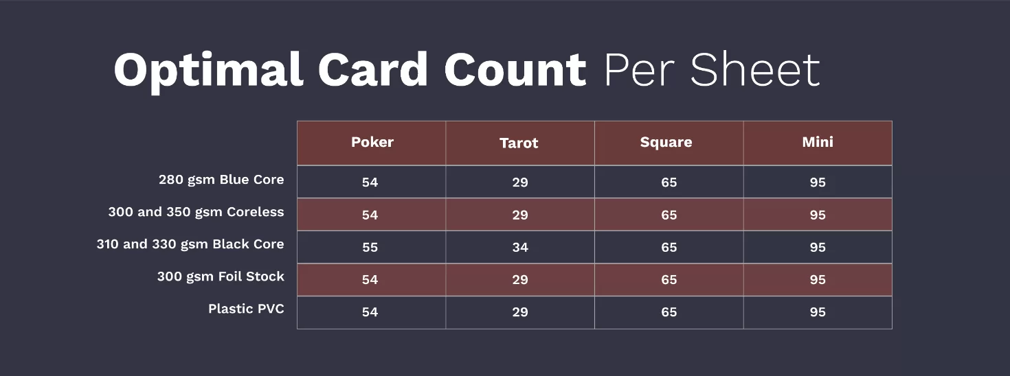 Chart titled Optimal Card Count Per Sheet: for most stocks a press sheet fits 54 poker, 29 tarot, 65 square or 95 mini cards; 310 and 330 gsm black core fits 55 poker and 34 tarot