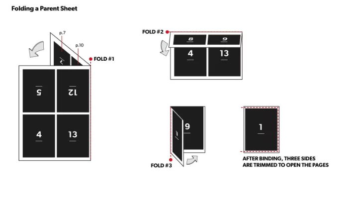 Diagram titled Folding a Parent Sheet: a printed sheet of numbered pages is folded three times into a booklet, and after binding three sides are trimmed to open the pages