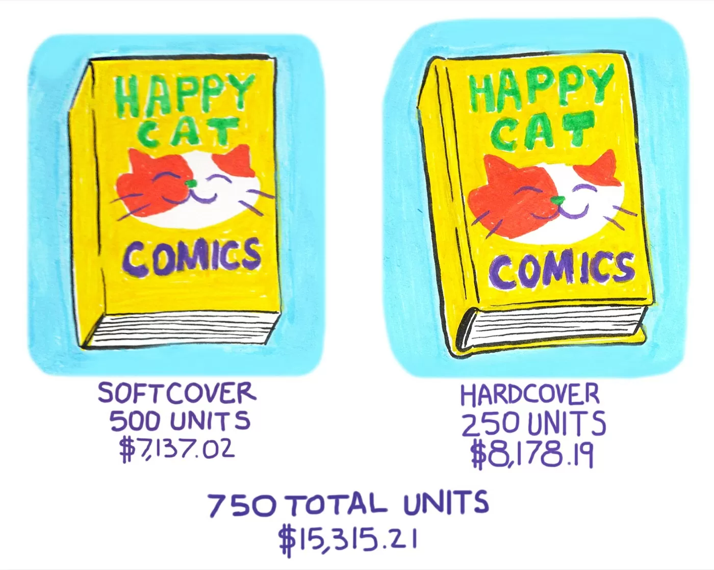Hand-lettered breakdown: a Happy Cat softcover, 500 units, $7,137.02, and a hardcover, 250 units, $8,178.19, for 750 total units at $15,315.21
